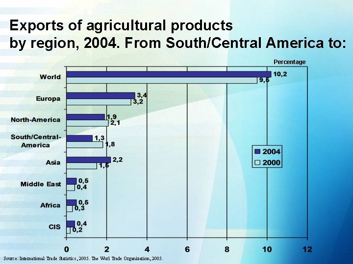 Exports of agricultural products by region, 2004. From South/Central America to: Percentage Source: International