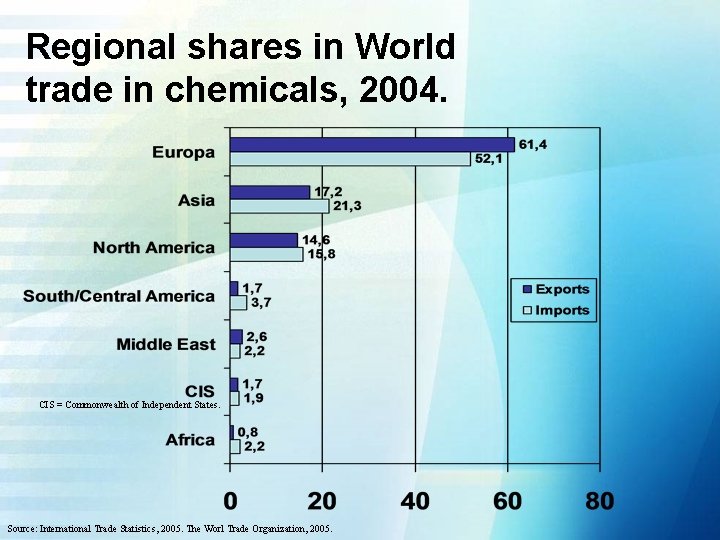 Regional shares in World trade in chemicals, 2004. CIS = Commonwealth of Independent States.