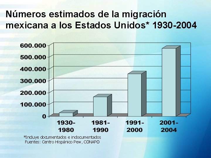 Números estimados de la migración mexicana a los Estados Unidos* 1930 -2004 *Incluye documentados