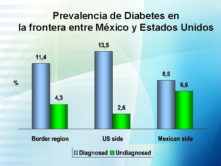 Prevalencia de Diabetes en la frontera entre México y Estados Unidos 