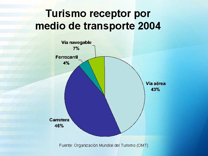 Turismo receptor por medio de transporte 2004 Fuente: Organización Mundial del Turismo (OMT) 