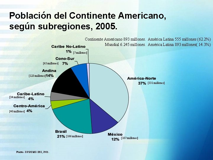 Población del Continente Americano, según subregiones, 2005. Continente Americano 893 millones. América Latina 555