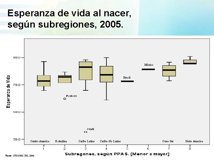 Esperanza de vida al nacer, según subregiones, 2005. México Brasil Centro-America Fuente: OPS/OMS. IBS,