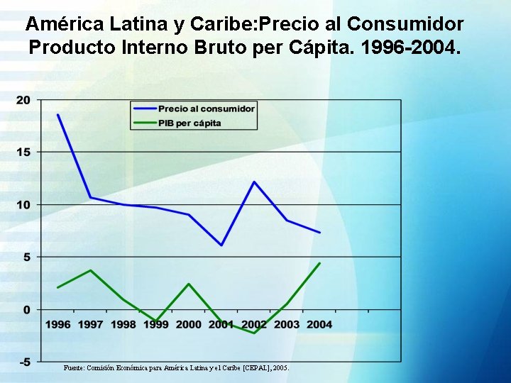 América Latina y Caribe: Precio al Consumidor Producto Interno Bruto per Cápita. 1996 -2004.