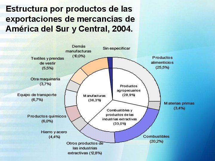 Estructura por productos de las exportaciones de mercancías de América del Sur y Central,