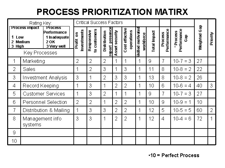 * Process Performance Gap 2 1 1 1 9 7 10 -7 = 3