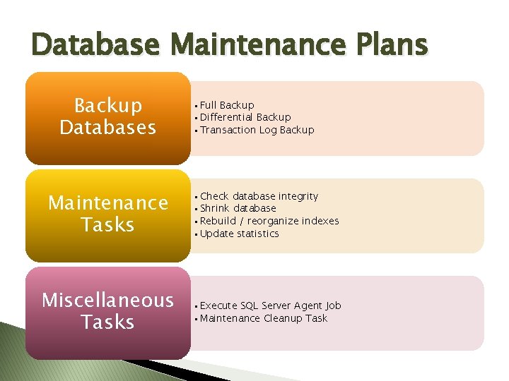 Database Maintenance Plans Backup Databases • Full Backup • Differential Backup • Transaction Log Database Maintenance Plans Backup Databases • Full Backup • Differential Backup • Transaction Log