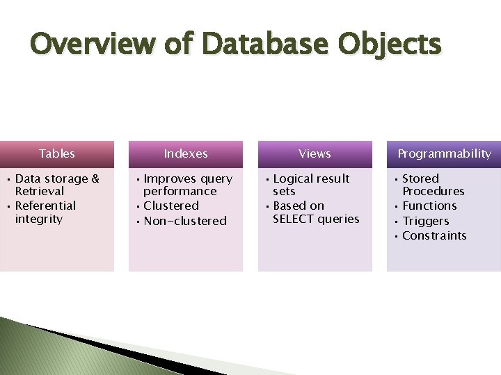 Overview of Database Objects Tables • Data storage & Retrieval • Referential integrity Indexes Overview of Database Objects Tables • Data storage & Retrieval • Referential integrity Indexes