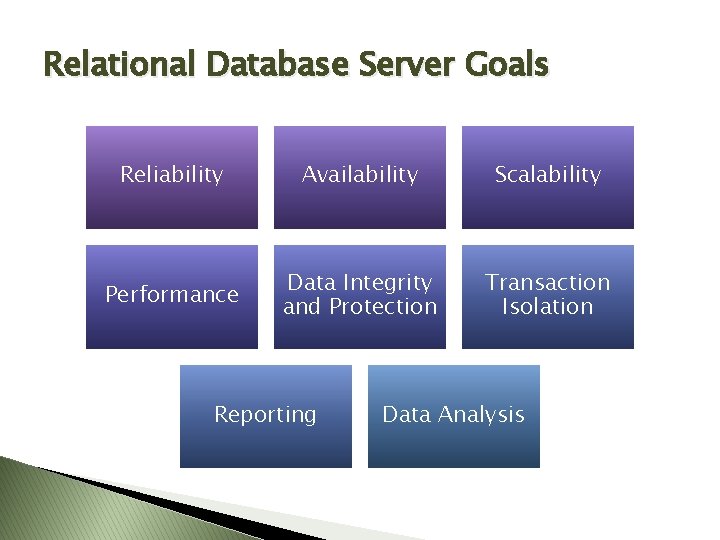 Relational Database Server Goals Reliability Availability Scalability Performance Data Integrity and Protection Transaction Isolation Relational Database Server Goals Reliability Availability Scalability Performance Data Integrity and Protection Transaction Isolation