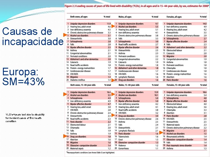 Causas de incapacidade Europa: SM=43% YLD’s=years lost due to disability for incident cases of
