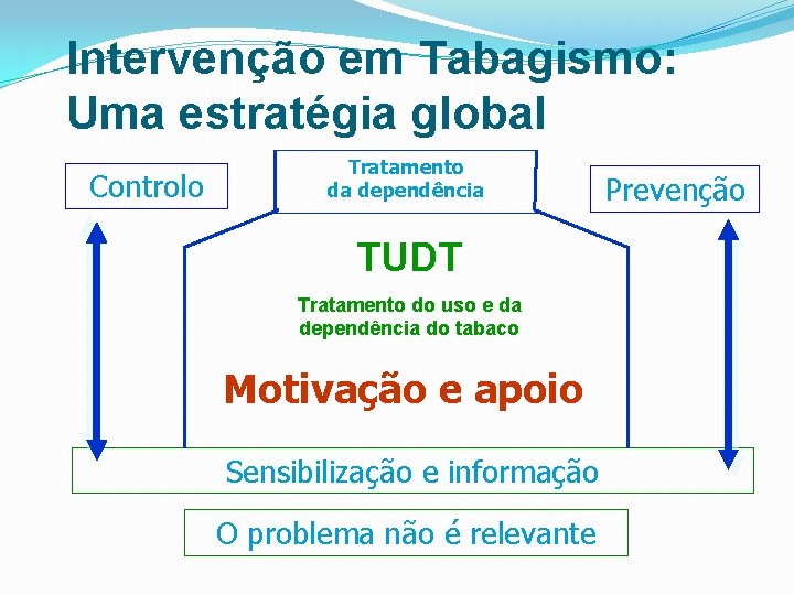 Intervenção em Tabagismo: Uma estratégia global Controlo Tratamento da dependência TUDT Tratamento do uso