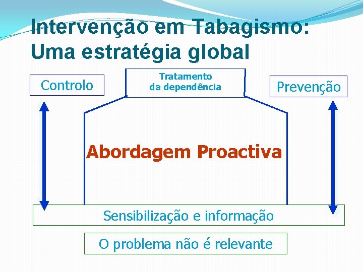Intervenção em Tabagismo: Uma estratégia global Controlo Tratamento da dependência Prevenção Abordagem Proactiva Sensibilização