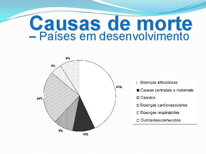 Causas de morte – Países em desenvolvimento 