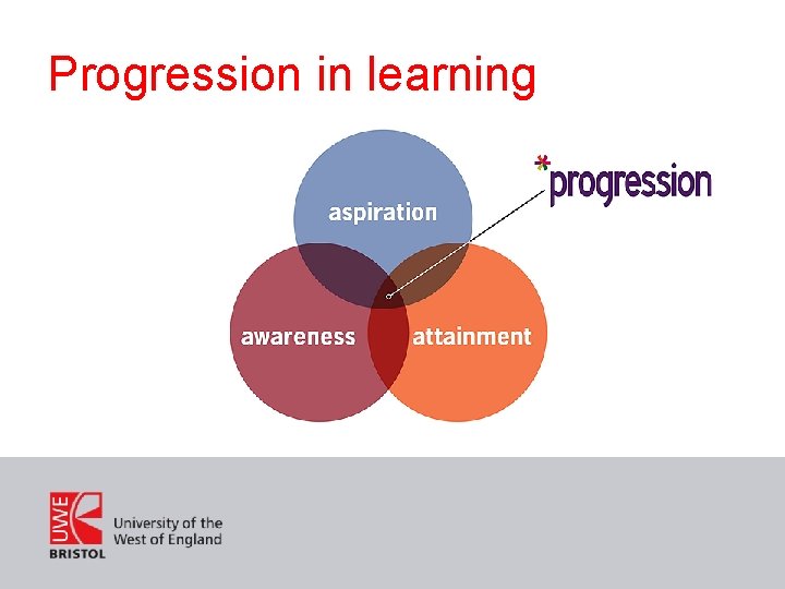 Progression in learning 