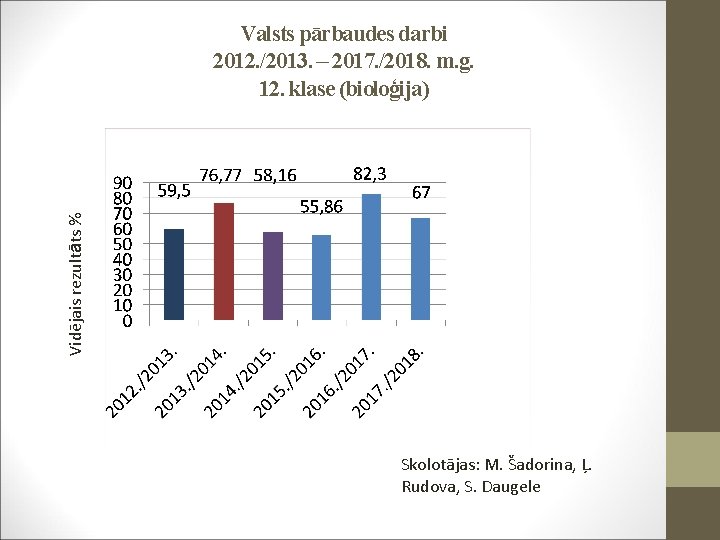 Vidējais rezultāts % Valsts pārbaudes darbi 2012. /2013. – 2017. /2018. m. g. 12.
