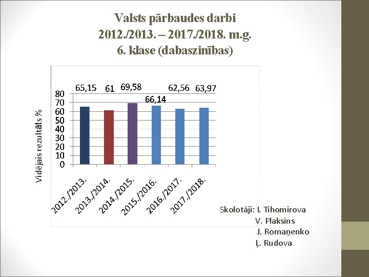 Vidējais rezultāts % Valsts pārbaudes darbi 2012. /2013. – 2017. /2018. m. g. 6.