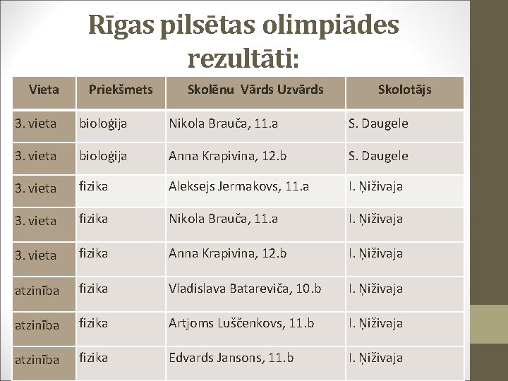 Rīgas pilsētas olimpiādes rezultāti: Vieta Priekšmets Skolēnu Vārds Uzvārds Skolotājs 3. vieta bioloģija Nikola
