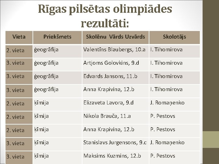 Rīgas pilsētas olimpiādes rezultāti: Vieta Priekšmets Skolēnu Vārds Uzvārds Skolotājs 2. vieta ģeogrāfija Valentīns