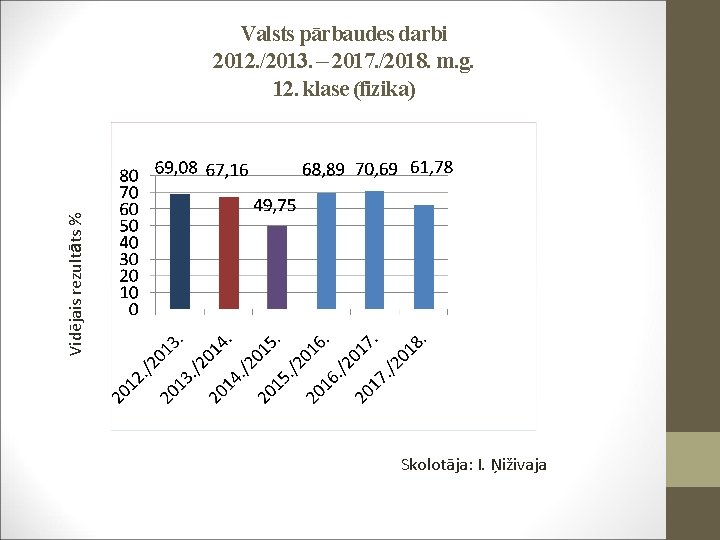 Vidējais rezultāts % Valsts pārbaudes darbi 2012. /2013. – 2017. /2018. m. g. 12.