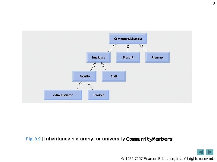 8 Fig. 9. 2 | Inheritance hierarchy for university Community. Members 1992 -2007 Pearson
