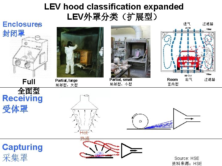 Enclosures 封闭罩 Full 全面型 LEV hood classification expanded LEV外罩分类（扩展型） 进气 Partial, small 局部型、小型 Partial,