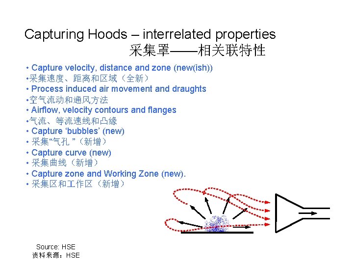 Capturing Hoods – interrelated properties 采集罩——相关联特性 • Capture velocity, distance and zone (new(ish)) •