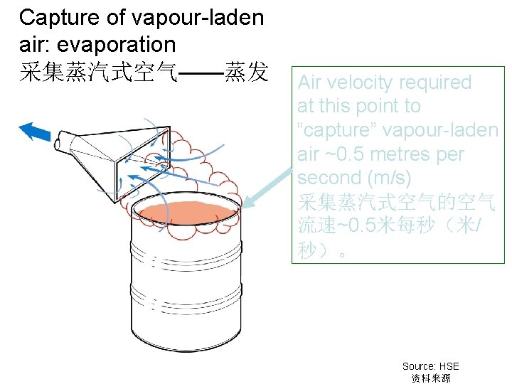 Capture of vapour-laden air: evaporation 采集蒸汽式空气——蒸发 Air velocity required at this point to “capture”