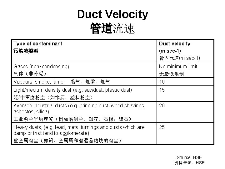 Duct Velocity 管道流速 Type of contaminant 污染物类型 Duct velocity (m sec-1) 管内流速(m sec-1) Gases