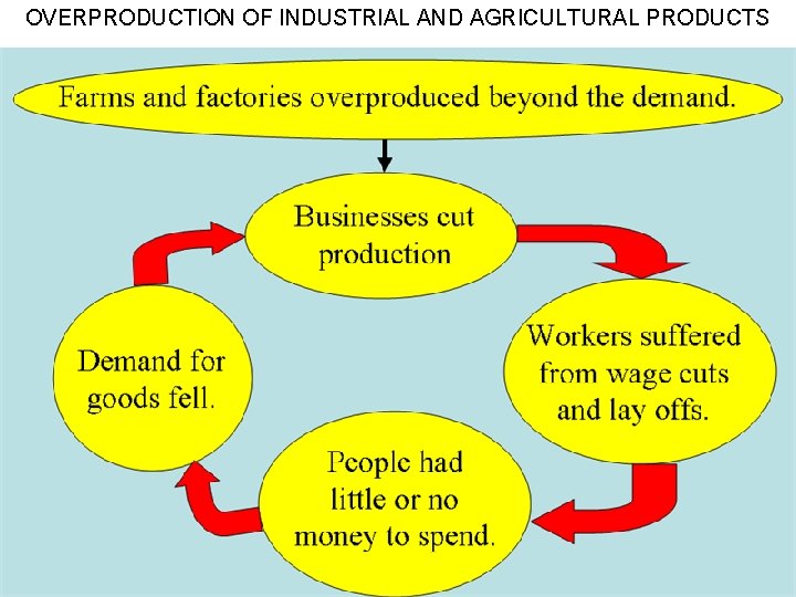 OVERPRODUCTION OF INDUSTRIAL AND AGRICULTURAL PRODUCTS 