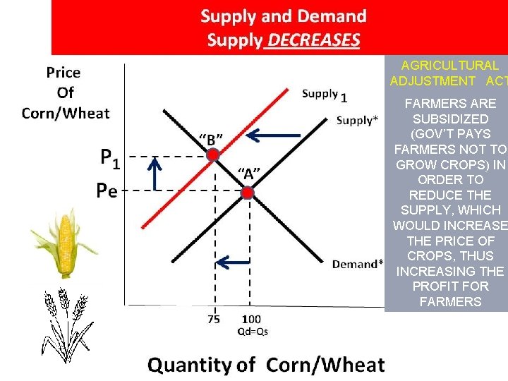 AGRICULTURAL ADJUSTMENT ACT FARMERS ARE SUBSIDIZED (GOV’T PAYS FARMERS NOT TO GROW CROPS) IN