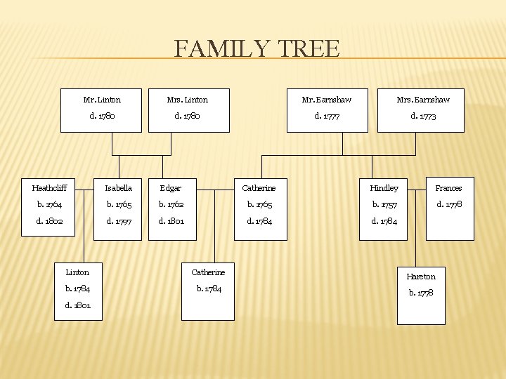 FAMILY TREE Mr. Linton Mrs. Linton Mr. Earnshaw Mrs. Earnshaw d. 1780 d. 1777