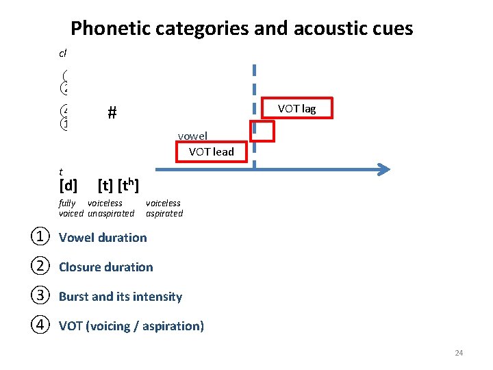 Phonetic categories and acoustic cues closure release ③ ② ④ ① t [d] #