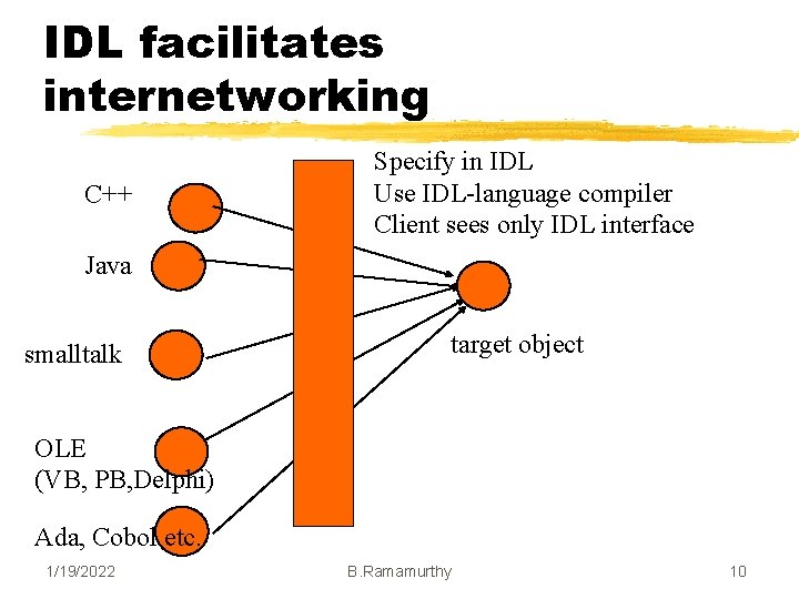 IDL facilitates internetworking C++ Specify in IDL Use IDL-language compiler Client sees only IDL IDL facilitates internetworking C++ Specify in IDL Use IDL-language compiler Client sees only IDL