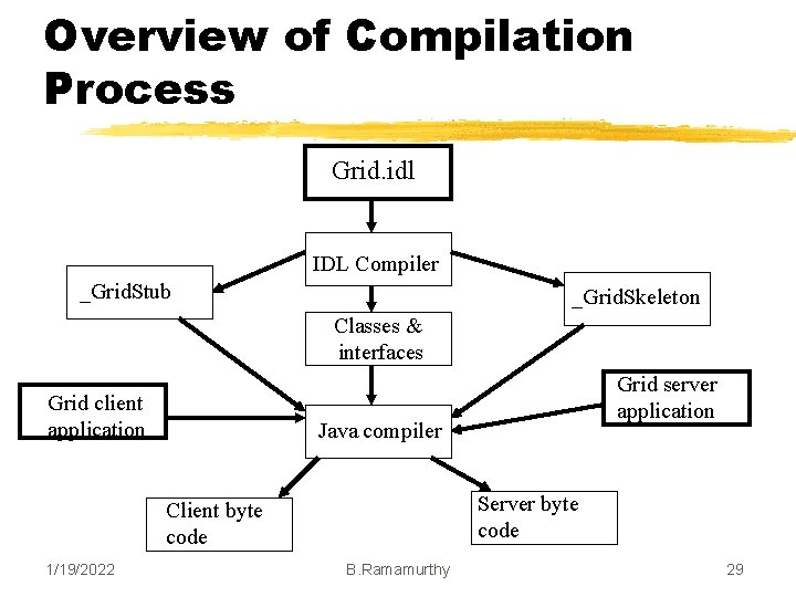 Overview of Compilation Process Grid. idl IDL Compiler _Grid. Stub _Grid. Skeleton Classes & Overview of Compilation Process Grid. idl IDL Compiler _Grid. Stub _Grid. Skeleton Classes &