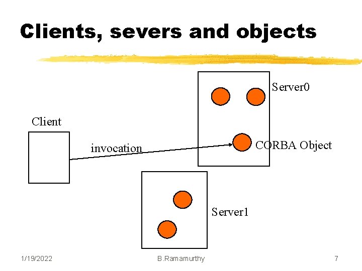 Clients, severs and objects Server 0 Client CORBA Object invocation Server 1 1/19/2022 B. Clients, severs and objects Server 0 Client CORBA Object invocation Server 1 1/19/2022 B.