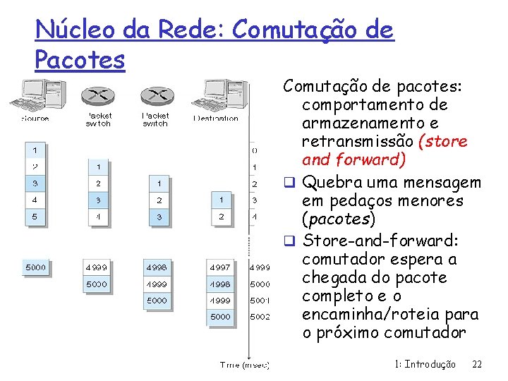 Núcleo da Rede: Comutação de Pacotes Comutação de pacotes: comportamento de armazenamento e retransmissão