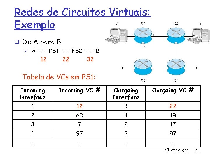 Redes de Circuitos Virtuais: Exemplo q De A para B ü A ---- PS