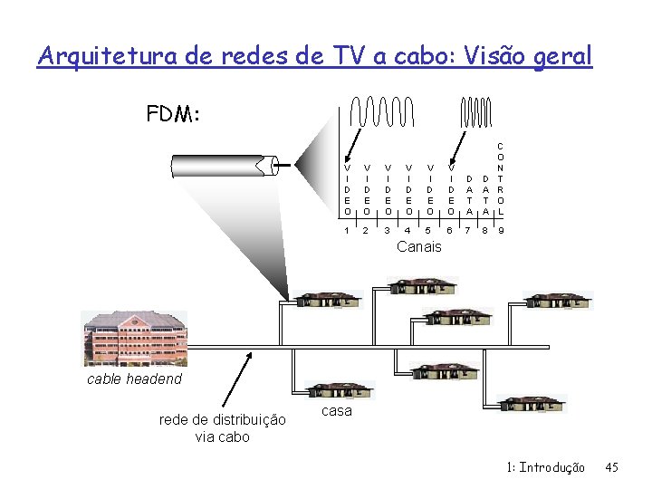 Arquitetura de redes de TV a cabo: Visão geral FDM: V I D E