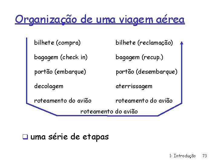 Organização de uma viagem aérea bilhete (compra) bilhete (reclamação) bagagem (check in) bagagem (recup.