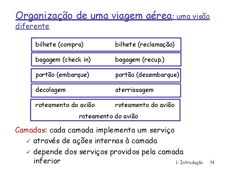 Organização de uma viagem aérea: uma visão diferente bilhete (compra) bilhete (reclamação) bagagem (check