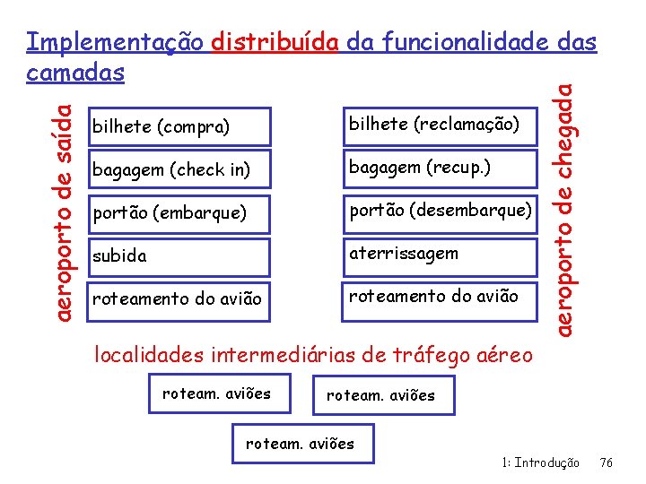 bilhete (compra) bilhete (reclamação) bagagem (check in) bagagem (recup. ) portão (embarque) portão (desembarque)