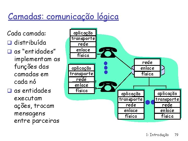 Camadas: comunicação lógica Cada camada: q distribuída q as “entidades” implementam as funções das