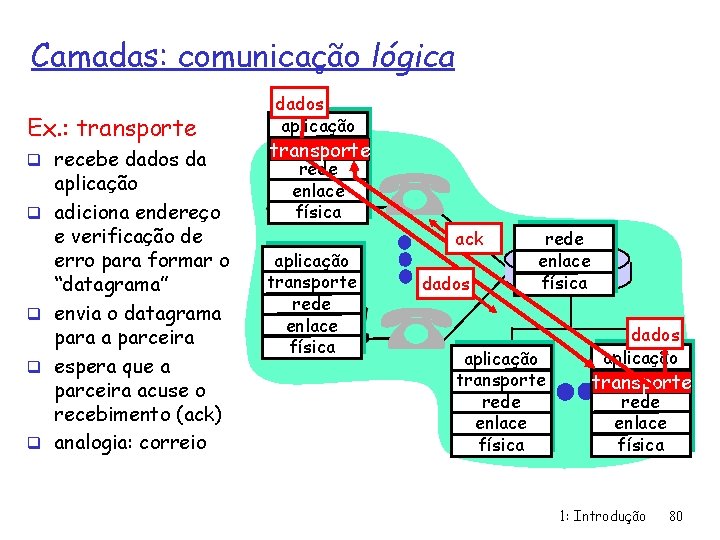 Camadas: comunicação lógica Ex. : transporte q recebe dados da q q aplicação adiciona