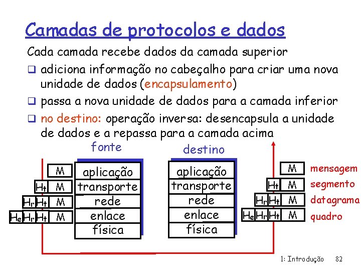 Camadas de protocolos e dados Cada camada recebe dados da camada superior q adiciona