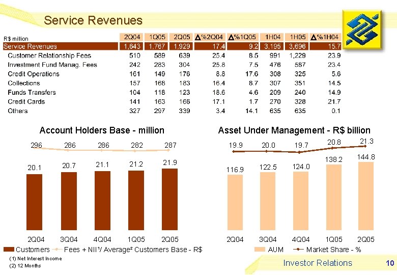 Service Revenues R$ million Account Holders Base - million 296 286 20. 7 20.