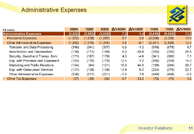 Administrative Expenses R$ million Investor Relations 11 