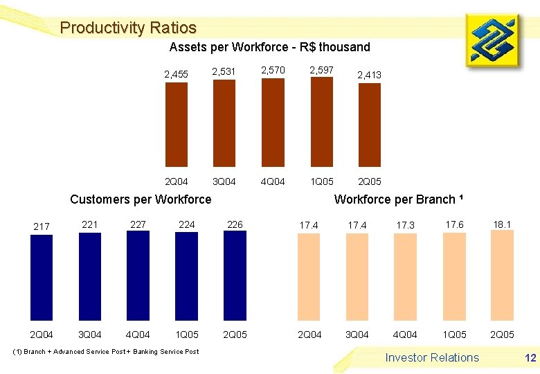 Productivity Ratios Assets per Workforce - R$ thousand 2, 455 2, 531 2, 570