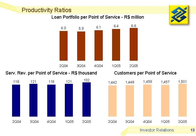 Productivity Ratios Loan Portfolio per Point of Service - R$ million 6. 0 5.