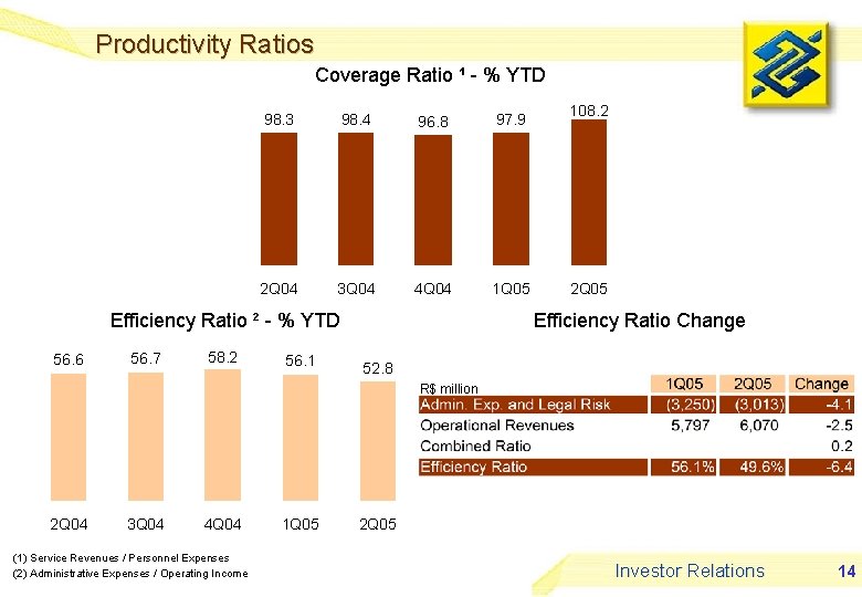 Productivity Ratios Coverage Ratio ¹ - % YTD 98. 3 98. 4 96. 8