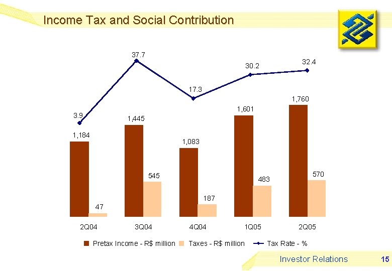 Income Tax and Social Contribution 37. 7 32. 4 30. 2 17. 3 1,